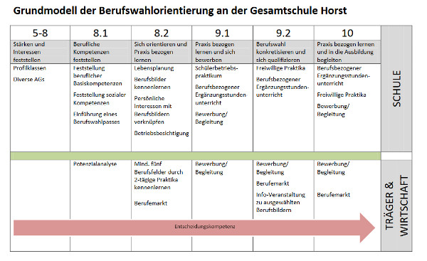 Berufswahlkonzept
